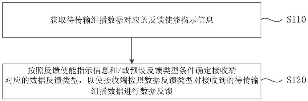 数据反馈方法、通信设备及存储介质与流程