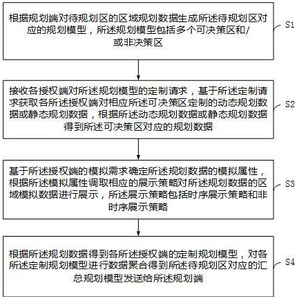 城乡规划数据处理方法及系统