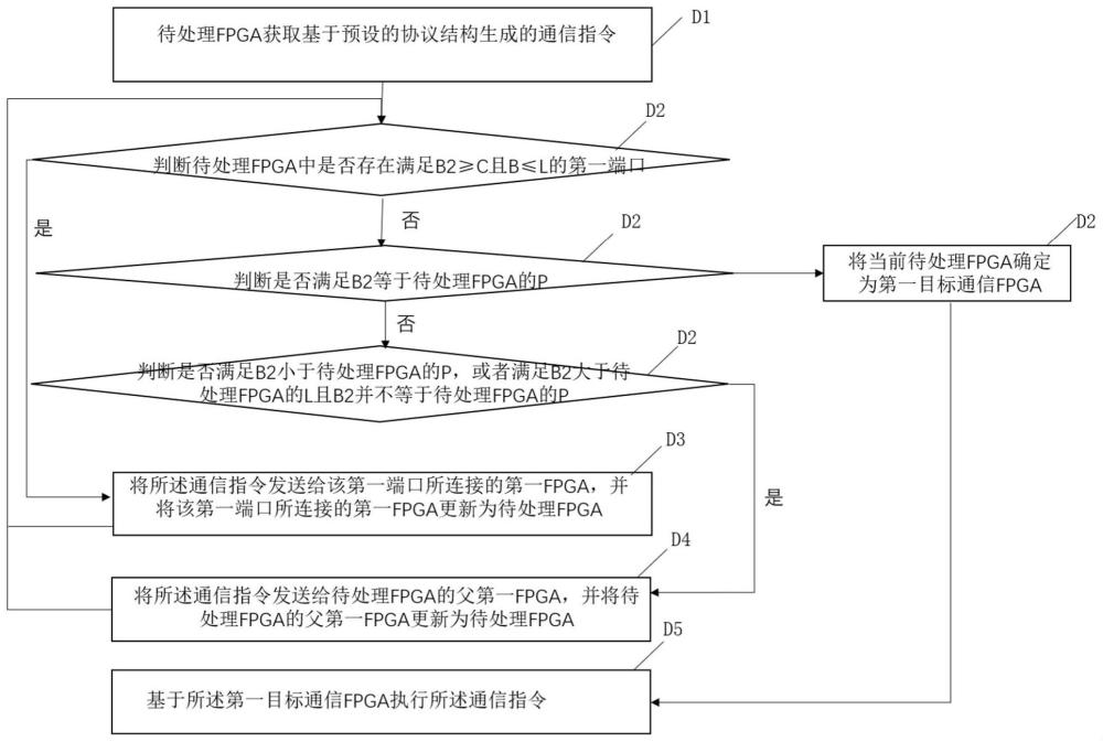 大规模集群FPGA通信方法、电子设备和介质与流程