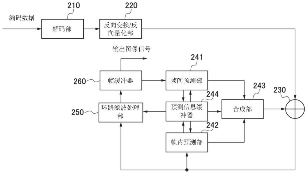 图像解码装置、图像解码方法及程序与流程