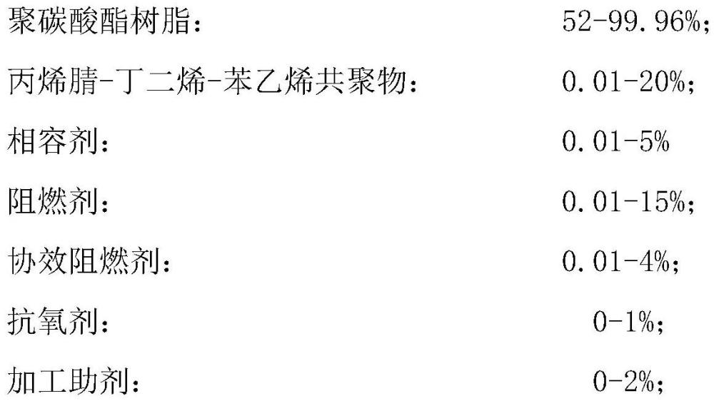 一种双基分子协效阻燃PC/ABS组合物、组合物及其制备方法和应用与流程