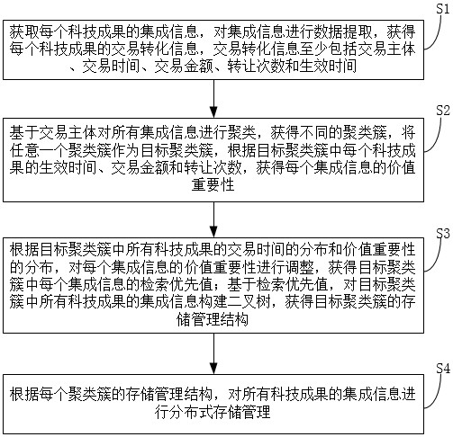 一种科技成果交易转化集成信息智能管理方法及系统与流程