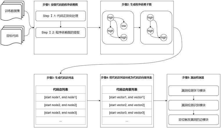 一种基于代码边的源代码漏洞检测方法及系统