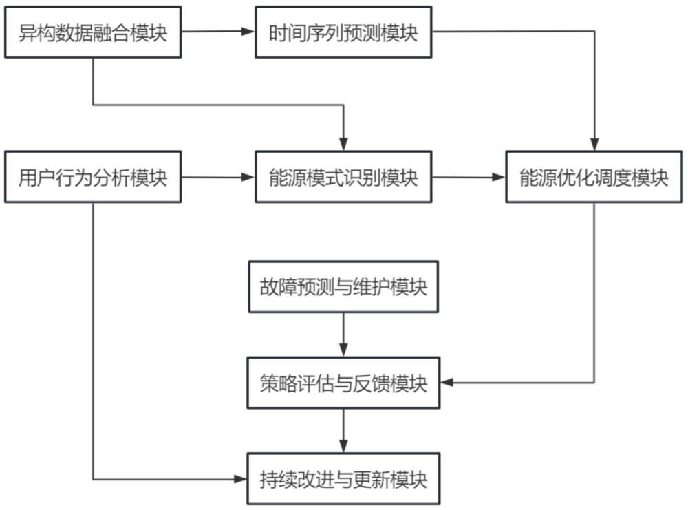 基于物联网的能源管理平台的制作方法