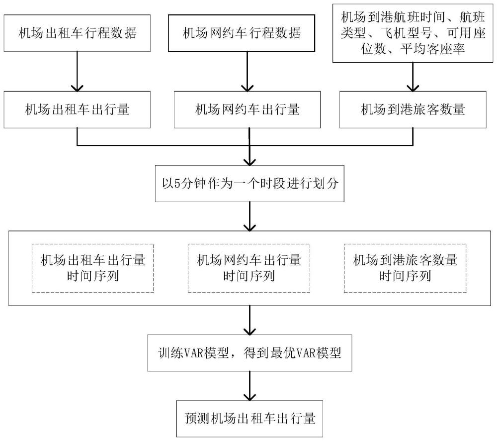 一种机场出租车需求预测的方法