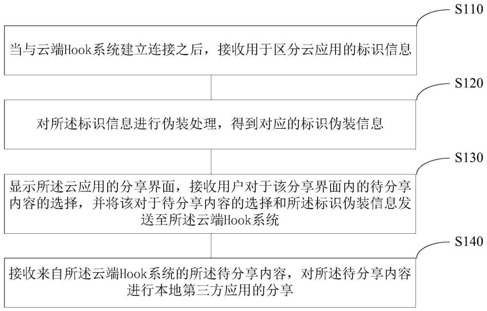 云应用的本地分享方法、装置、存储介质及云应用系统与流程