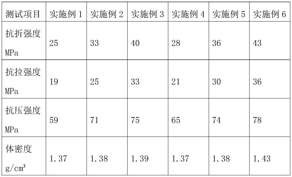 石墨负极用高强度碳碳匣钵的制备方法与流程