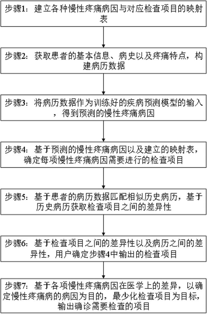 一种基于慢性疼痛的检查项目决策方法、介质及系统