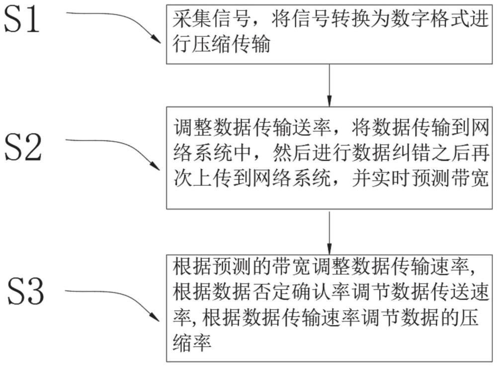 低延迟串流优化控制方法、装置及计算机可读存储介质与流程