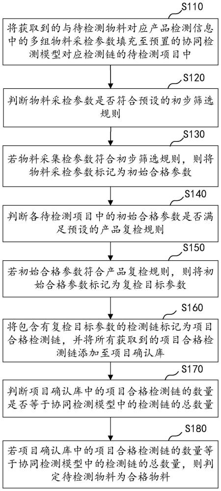 基于协同检测模型的质检方法、装置、计算机设备及介质与流程