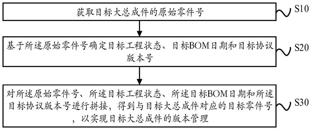 大总成件版本管理方法、装置、设备及可读存储介质与流程