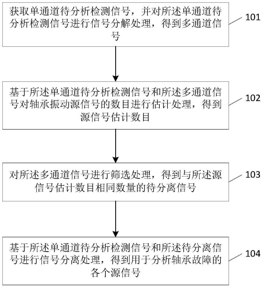 轴承故障信号的分析方法及装置、存储介质、计算机设备