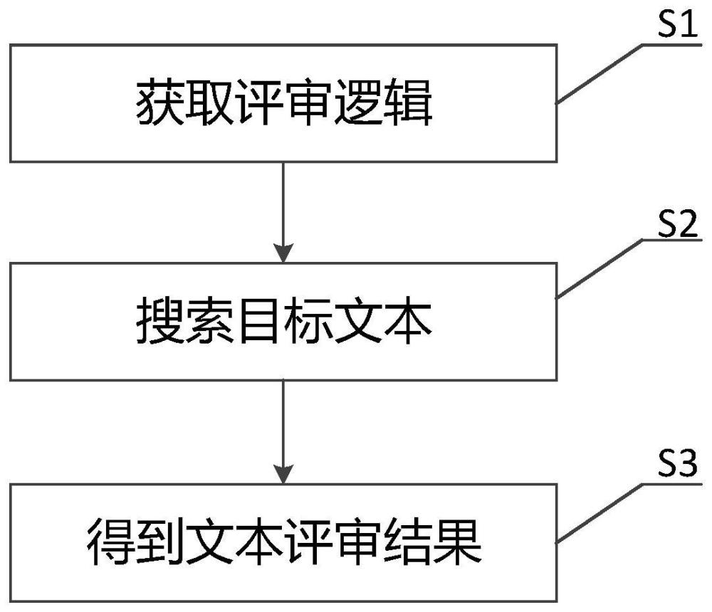 一种文本材料评审方法、系统和存储介质与流程