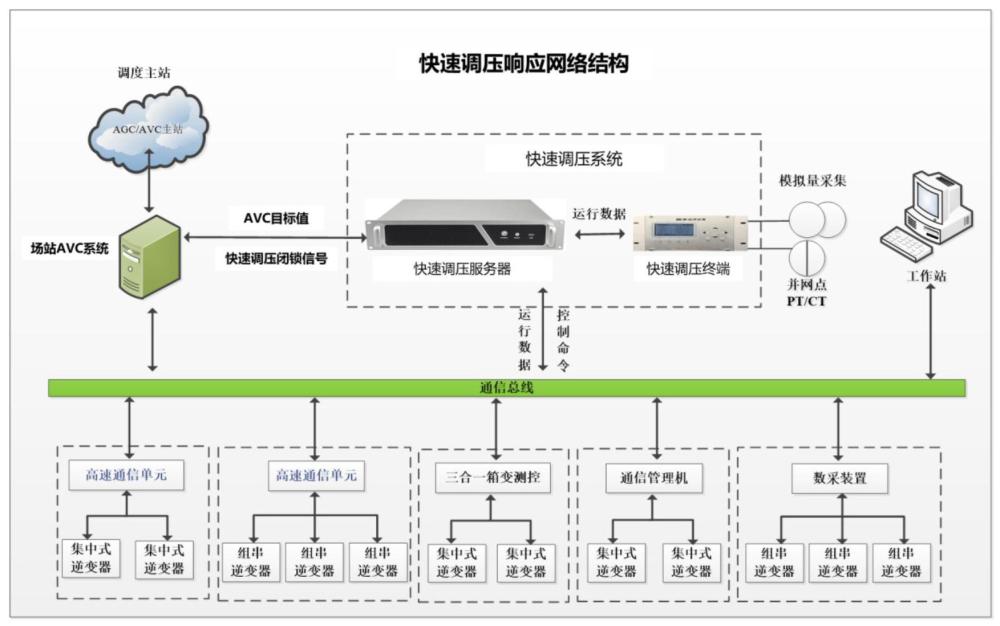 一种新能源场站快速调压控制系统及方法与流程