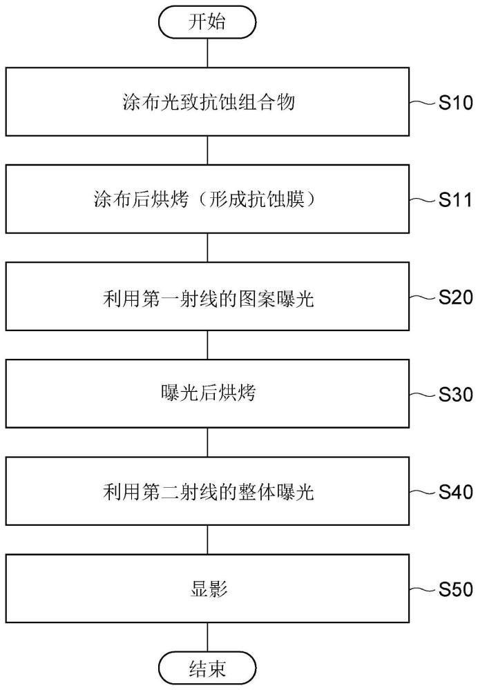 形成抗蚀图案的方法、制造半导体装置的方法、基板处理装置和存储介质与流程