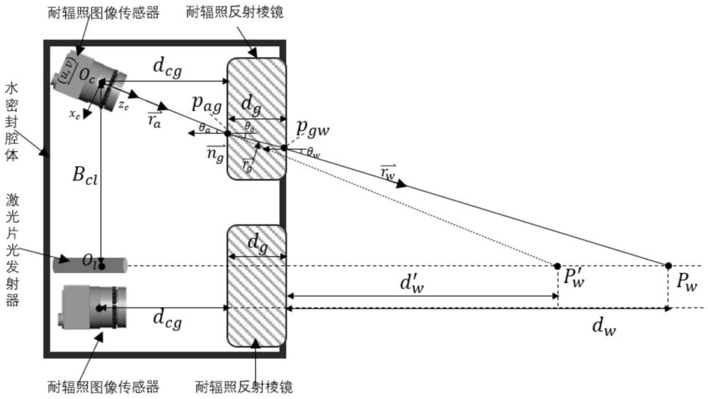 一种基于激光片光的水下耐辐照测量系统标定矫正方法