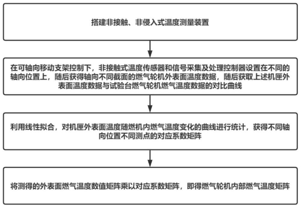 一种非侵入式燃气轮机燃气温度测量装置及测量方法与流程