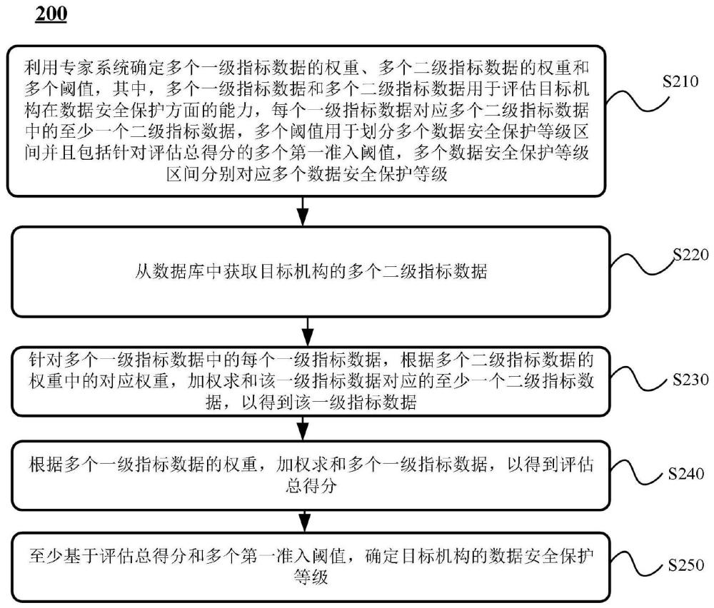 数据安全保护等级评估方法、装置及存储介质