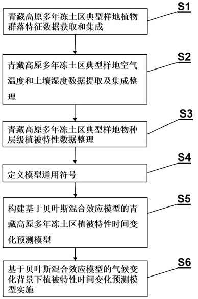 一种青藏高原多年冻土区植被特性时间变化趋势预测方法