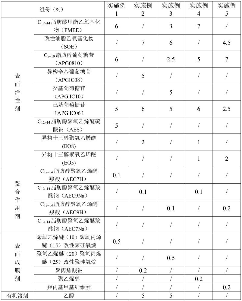 一种浓缩型防雾玻璃清洗剂的制作方法