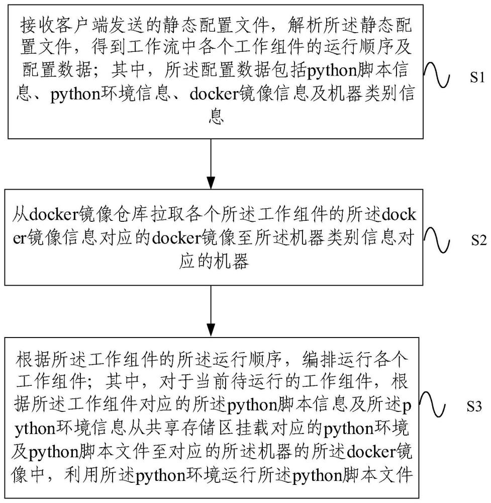 工作流编排方法、服务端及客户端与流程