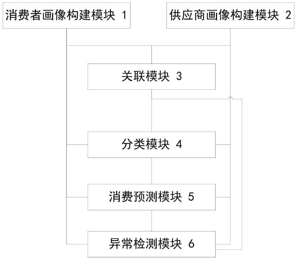 一种供应商与用户的集成画像管理系统及方法与流程