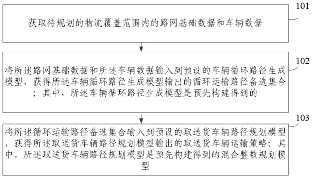 一种取送货车辆路径规划方法及装置与流程