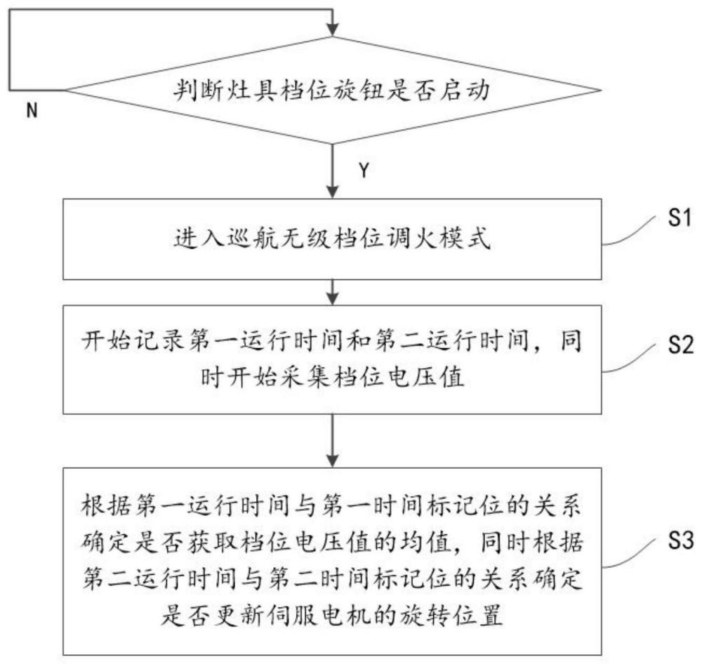 一种灶具无级调火的控制方法及其灶具与流程