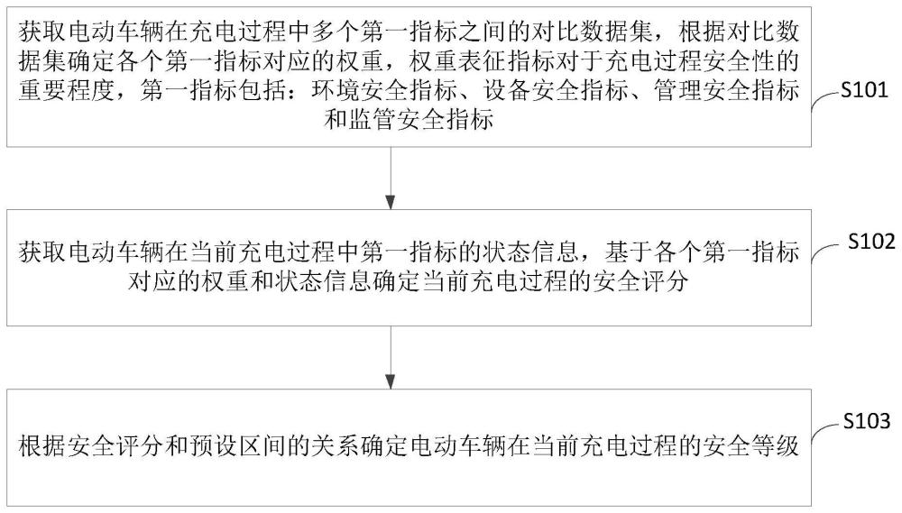 一种充电过程安全评估方法、装置、设备及介质与流程