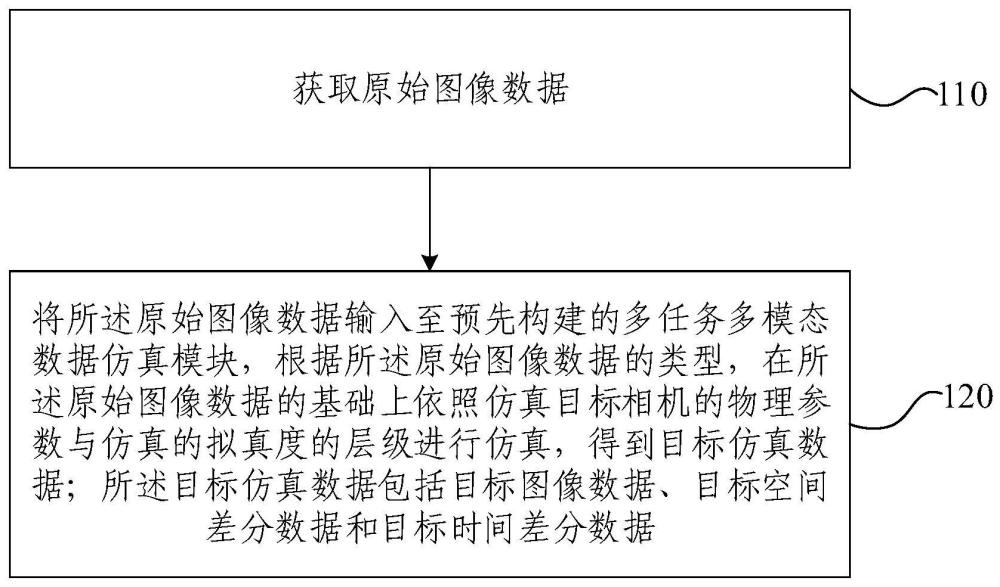 多任务多模态数据仿真方法和装置