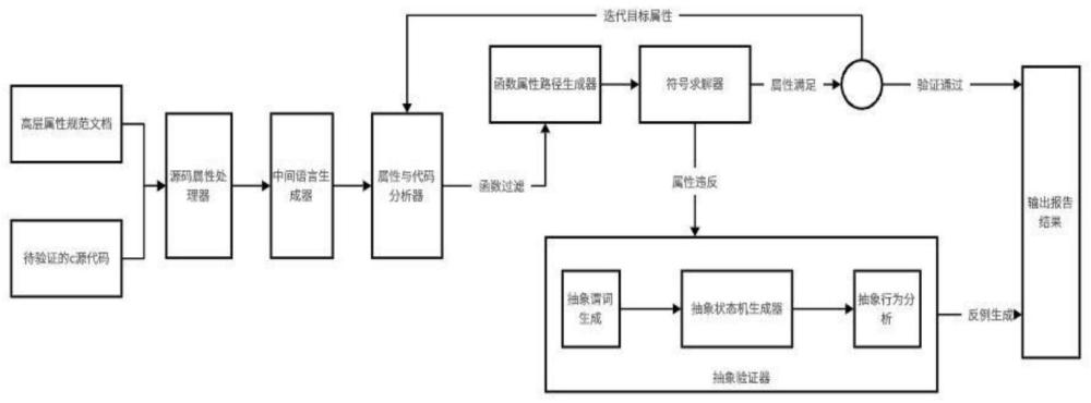 一种自动形式化验证c语言高层属性的系统及方法