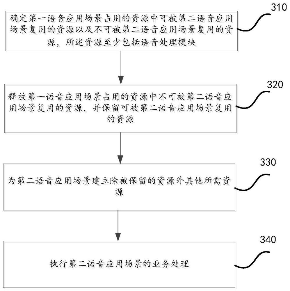 语音应用场景切换方法、可穿戴设备及非暂时性计算机可读存储介质与流程