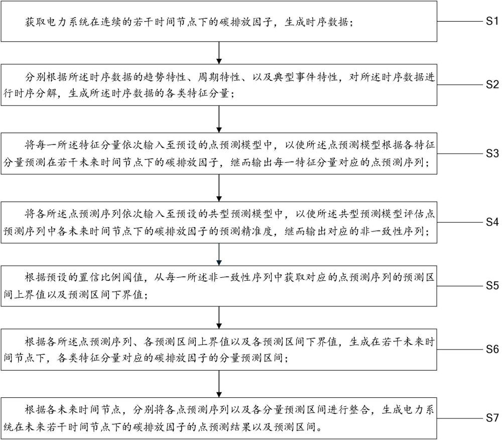 基于时序分解的碳排放因子预测方法、装置、电子设备及存储介质与流程