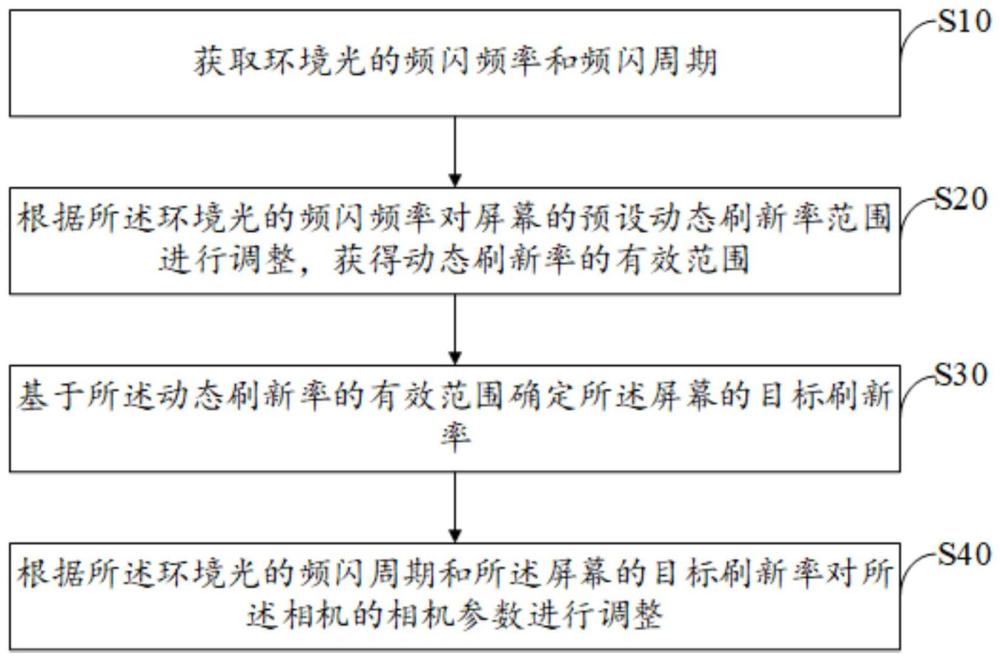 屏幕与相机的参数调整方法、装置、设备及存储介质与流程