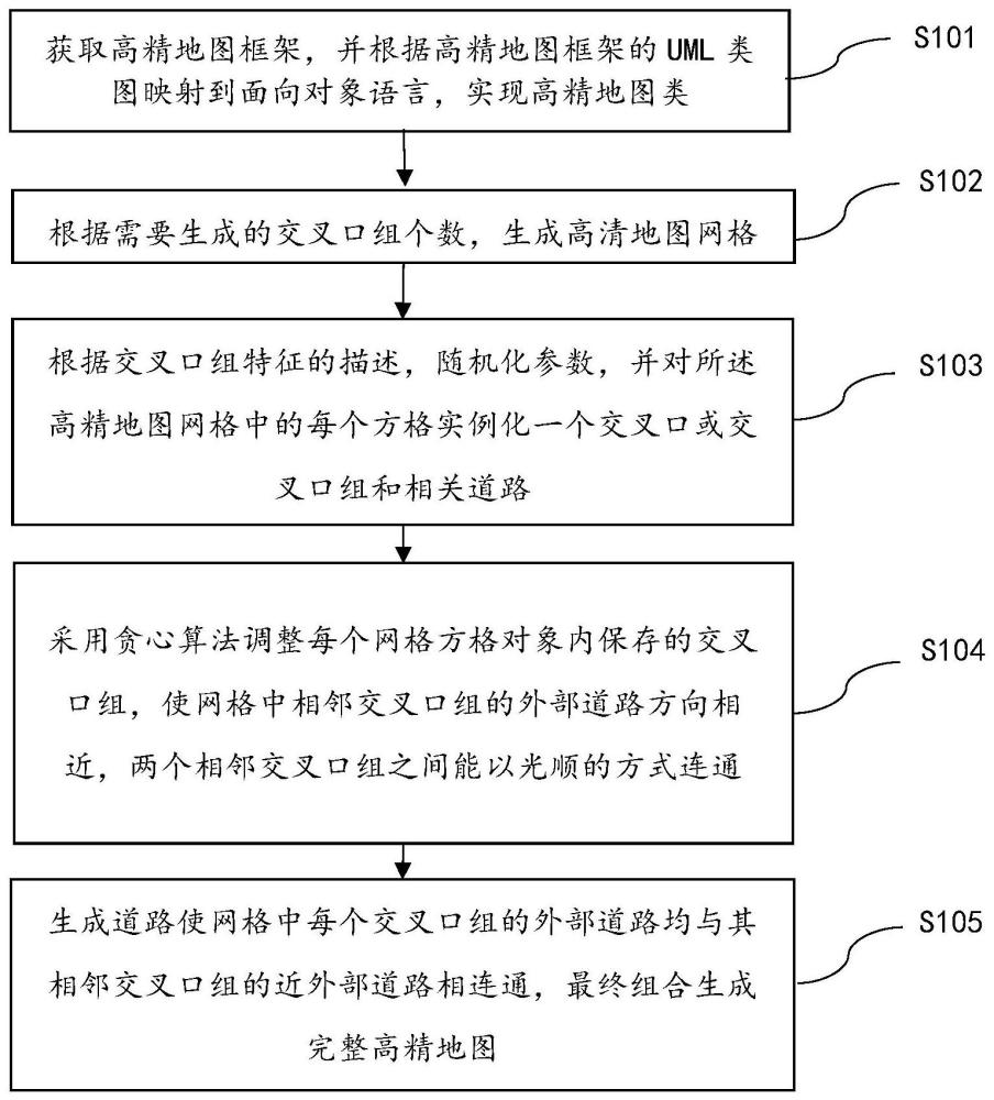 面向自动驾驶仿真测试的高精地图自动构造方法及装置