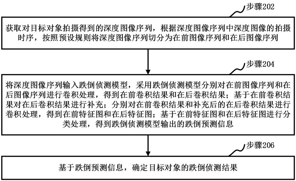 跌倒侦测方法、装置、系统和计算机设备与流程