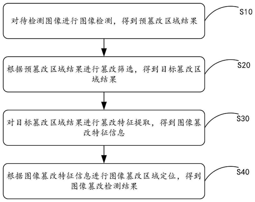 图像篡改检测方法、装置、设备及存储介质