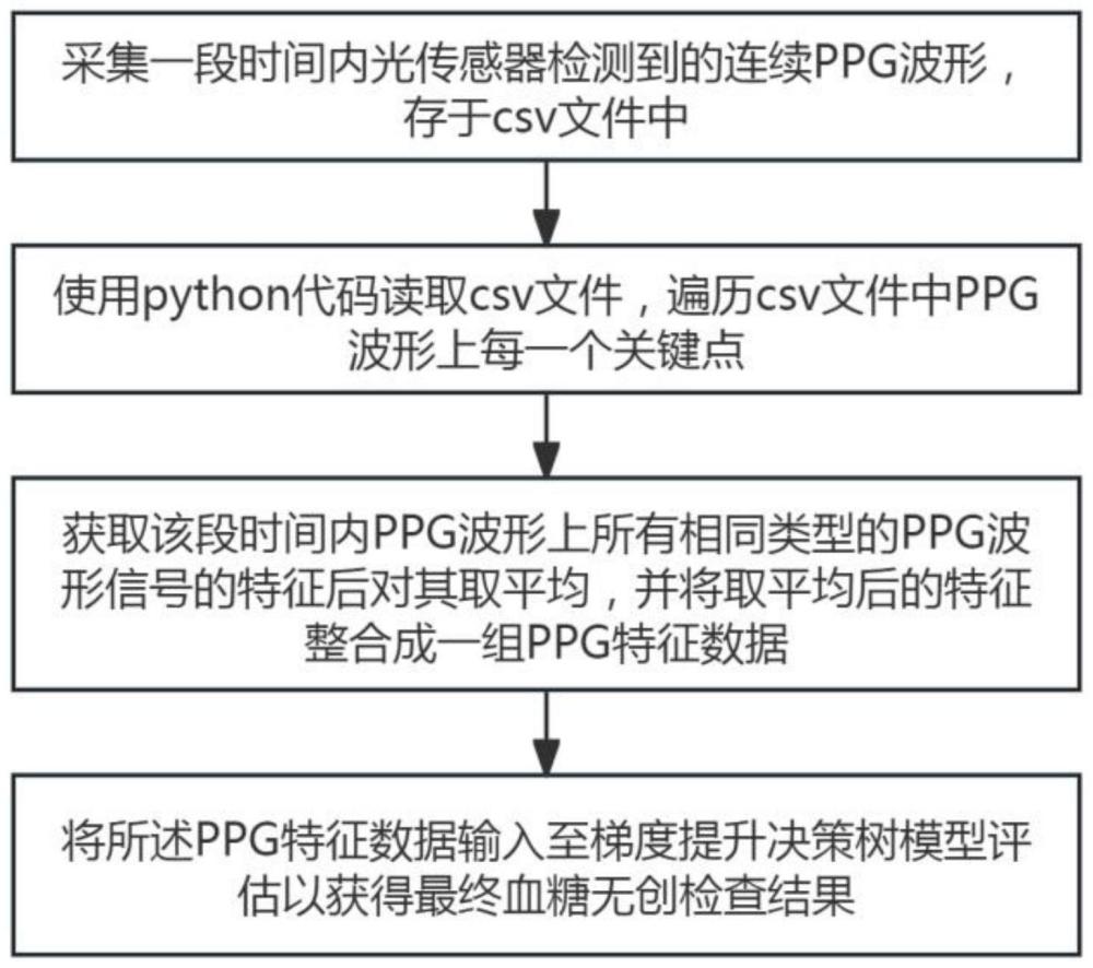 基于特征优化的机器学习血糖无创检测方法，系统及模型