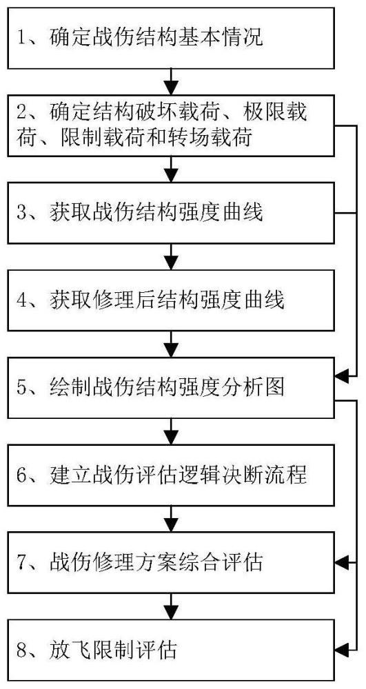 一种飞机战伤结构强度评估方法