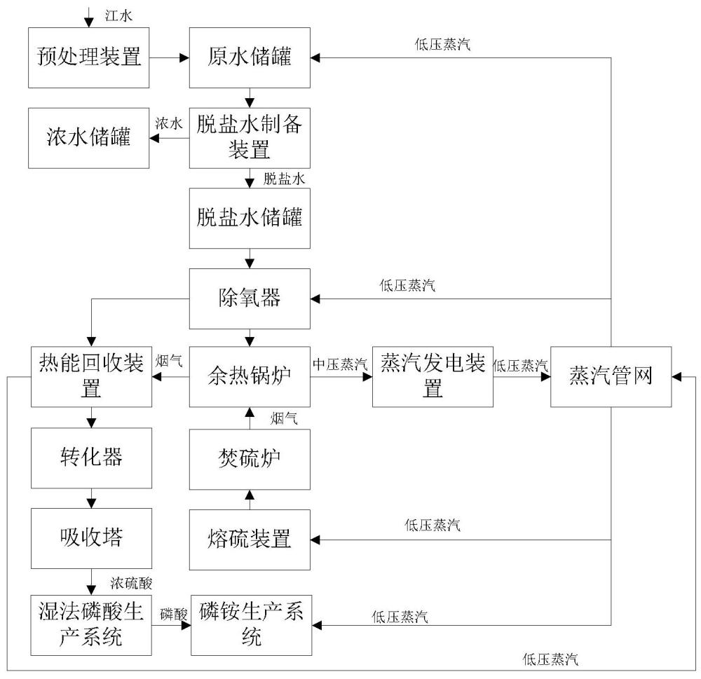 硫磺制酸的余热利用方法与流程