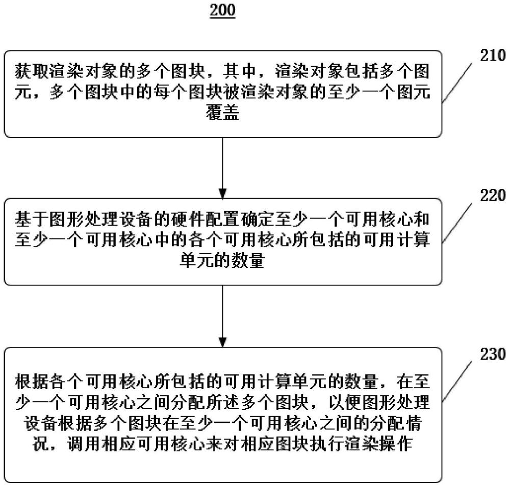 渲染方法、图块分配装置、图形处理设备及计算设备与流程