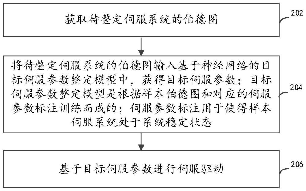 伺服参数整定方法、计算机设备和存储介质与流程