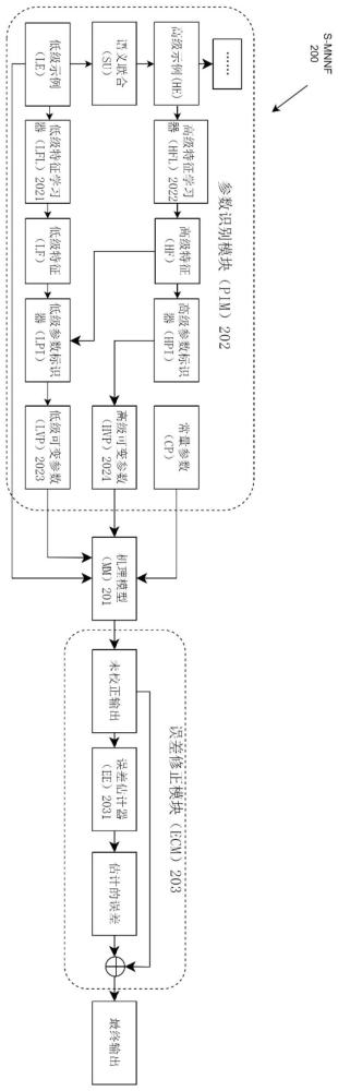 预测模型的构建方法和数据预测方法