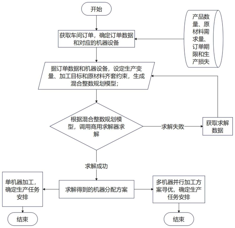 考虑原材料齐套约束和多机器并行加工的车间调度方法与流程