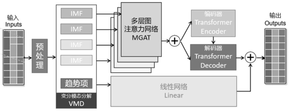 一种基于变分模态分解和图注意力的用电量预测系统及其方法