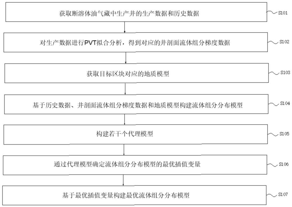 改进的组分模型初始化建模方法及系统与流程