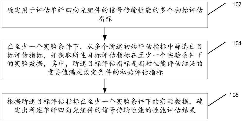 一种基于单纤四向光组件的信号传输性能评估方法及系统与流程