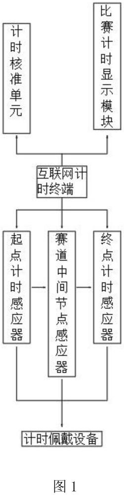 基于互联网的比赛计时方法、装置及系统