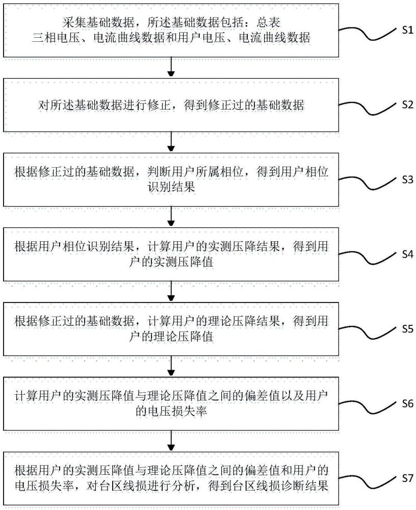 一种基于电压降落分析的台区线损诊断方法及相关装置与流程