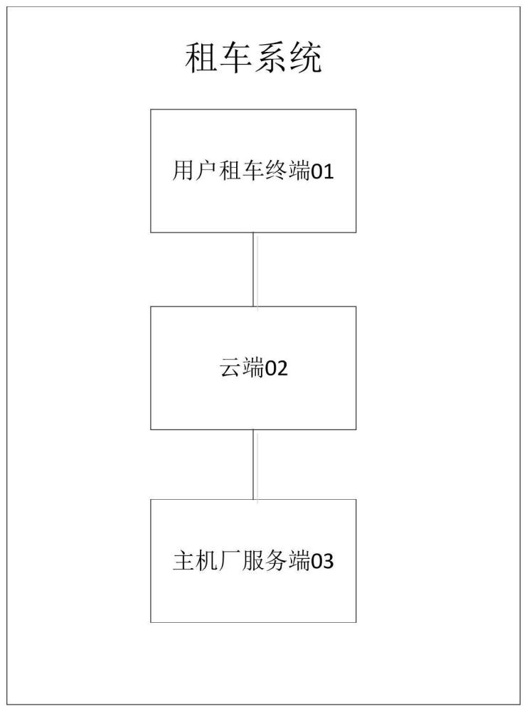 租车系统、租车时车辆状态控制方法、存储介质及服务器与流程